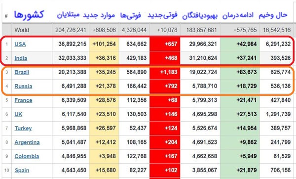 آمار جدید قربانیان کرونا در جهان + جدول