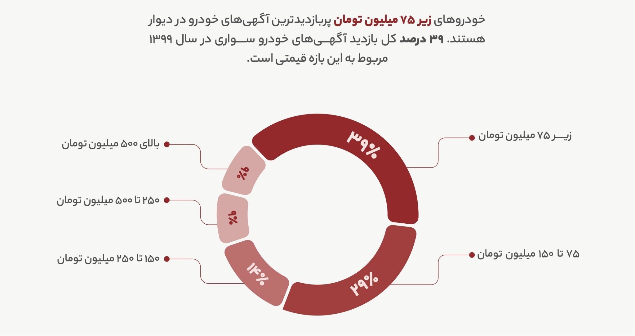 انتشار ۱۲۹میلیون آگهی در «دیوار»