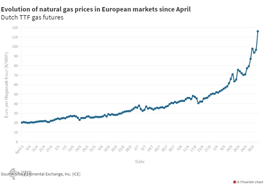 قیمت گاز جهانی
