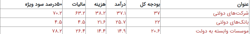 جزییات بودجه ۱۴۰۱ شرکت‌های دولتی اعلام شد