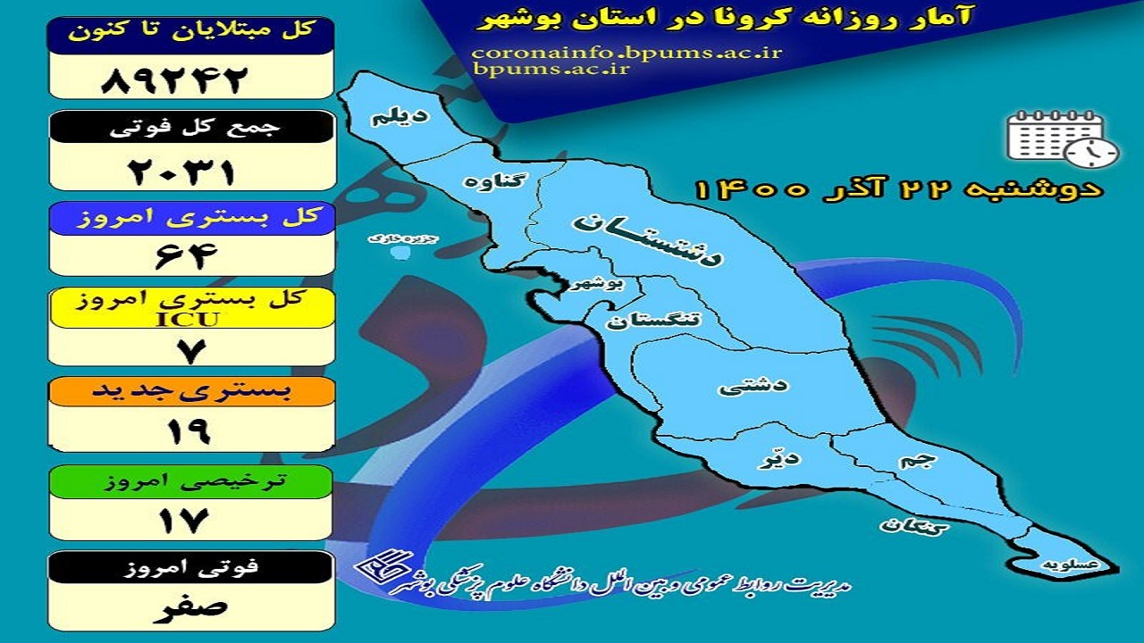 یک نفر به فهرست قربانیان کرونا در بوشهر افزوده شد