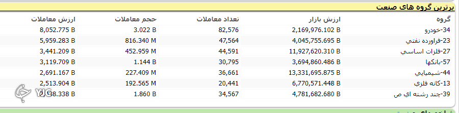 رشد ۲ هزار و ۶۳۳ واحدی شاخص کل بورس
