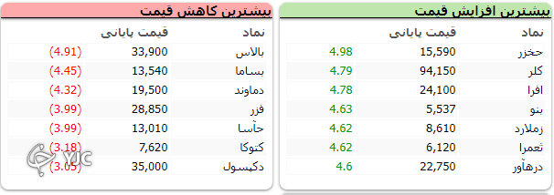 رشد ۲ هزار و ۶۳۳ واحدی شاخص کل بورس