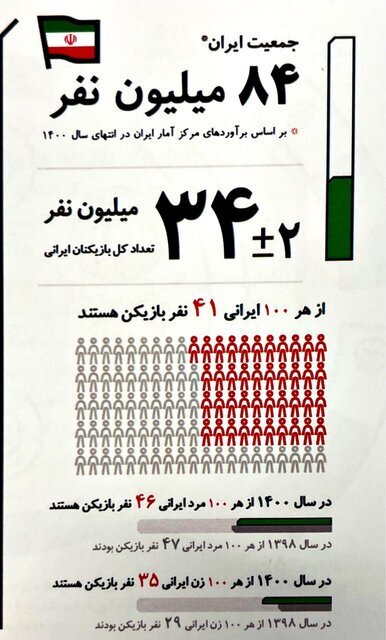 ایران ۳۴ میلیون گیمر دارد