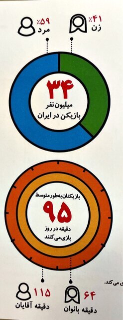 ایران ۳۴ میلیون گیمر دارد