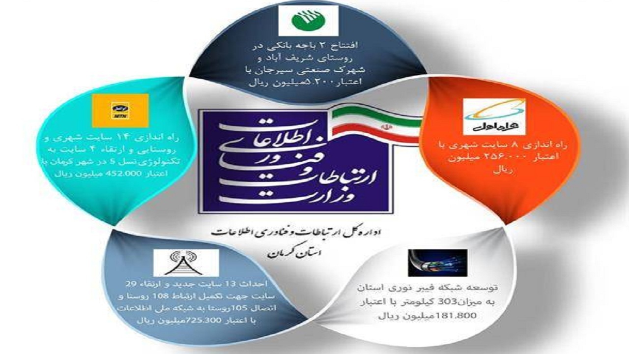 ۱۰۵ روستای کرمان به شبکه ملی اطلاعات وصل شدند
