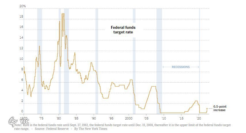 رشد بی سابقه نرخ بهره در پی افزایش تورم در آمریکا///نرخ بهره در آمریکا به ۱ درصد رسید