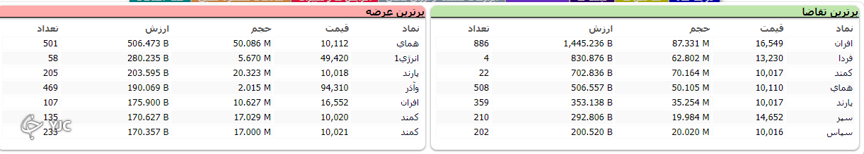 شاخص کل بورس ۴ هزار و ۹۱۱ واحد رشد کرد