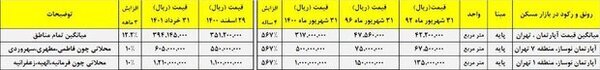 پول&zwnj;های بورسی در بازار مسکن
