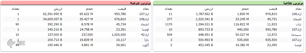 شاخص با افت ۳ هزار واحدی متوقف شد