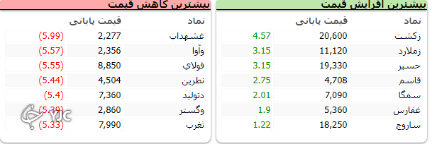 شاخص بورس بیش از ۹ هزار واحد افت کرد