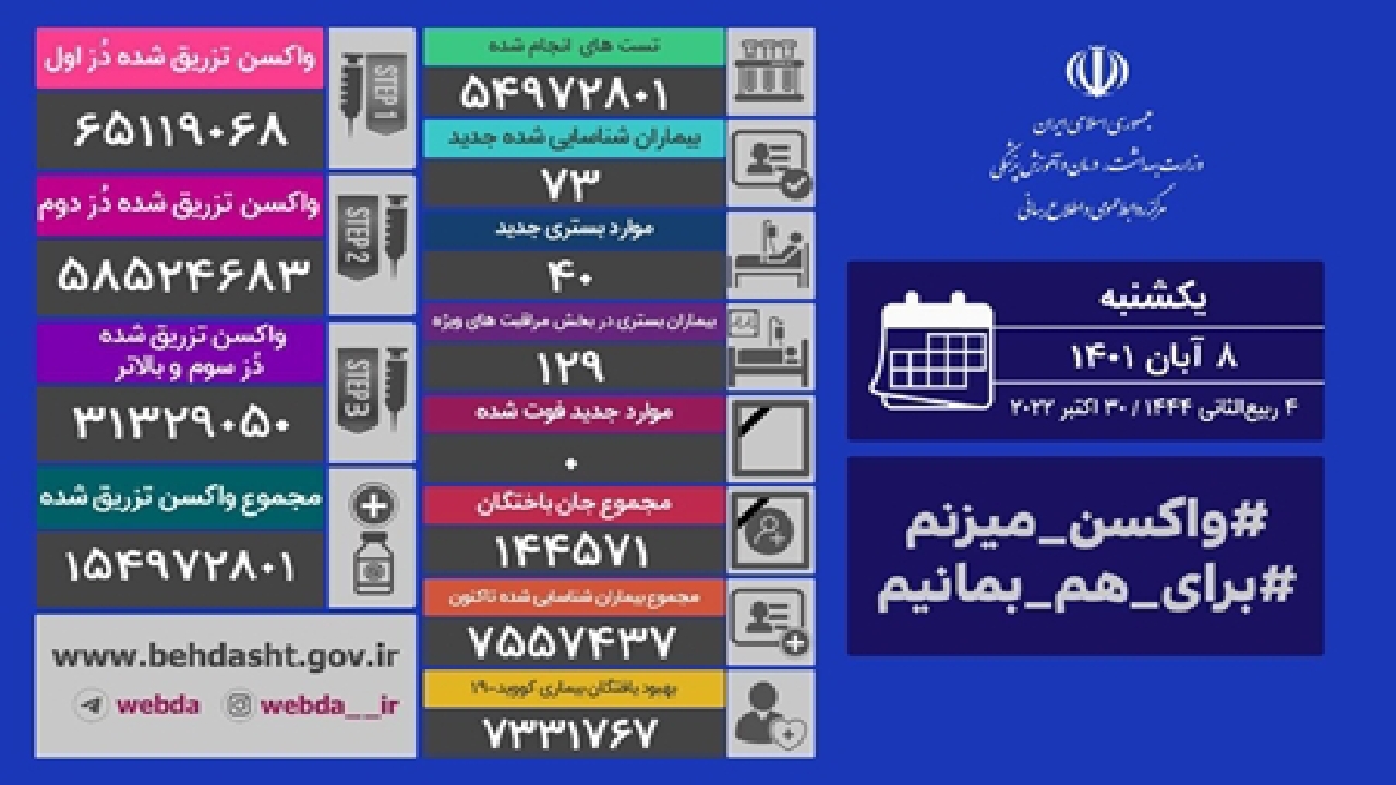 تعداد جانباختگان مبتلا به کرونا به صفر رسید