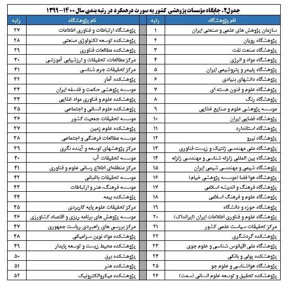 اعلام نتایج رتبه‌بندی مؤسسات پژوهشی کشور