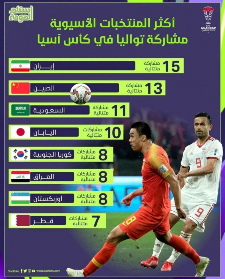 ایران، رکورددار حضور متوالی در جام ملت‌های آسیا 2