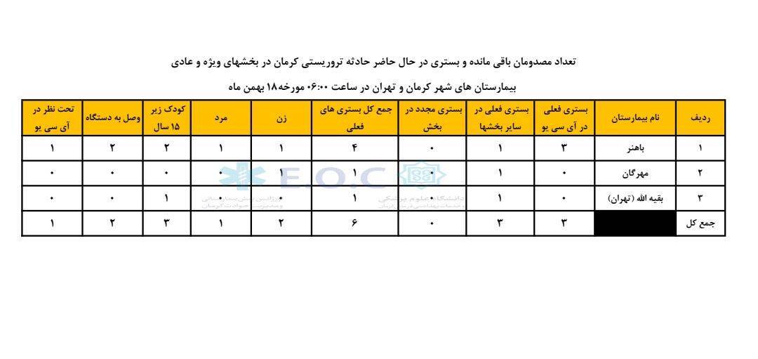 آخرین آمار مصدومان حادثه تروریستی کرمان+ تصویر