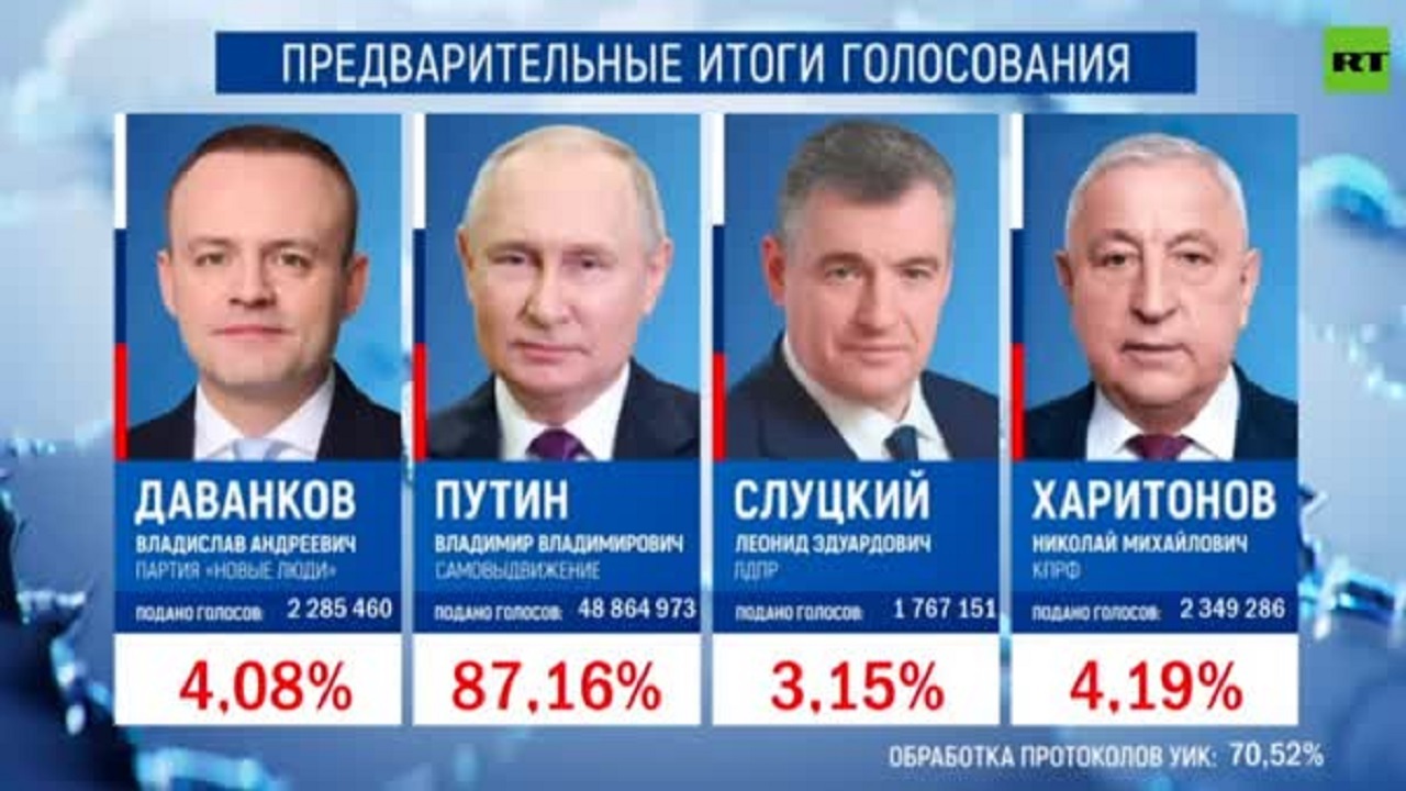 پیروزی پوتین در انتخابات روسیه با کسب بیش از ۸۷ درصد آرا