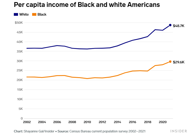 سرانه درآمد سیاه پوستان و سفید پوستان