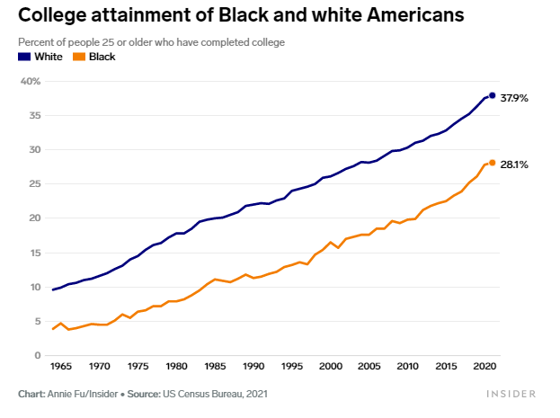 میزان دستیابی سیاه پوستان به تحصیلات دانشگاهی