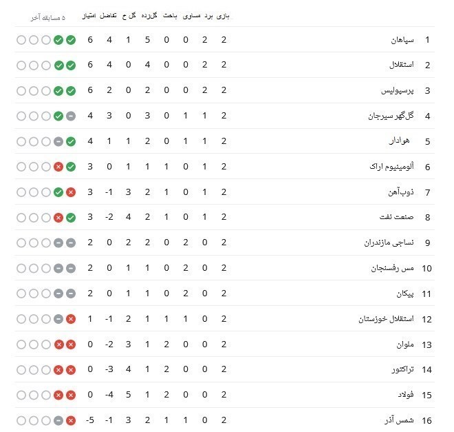 جدول لیگ برتر فوتبال در هفته دوم