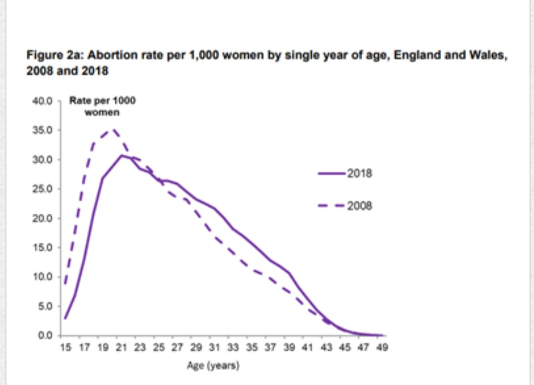 آمار سقط جنین در انگلیس