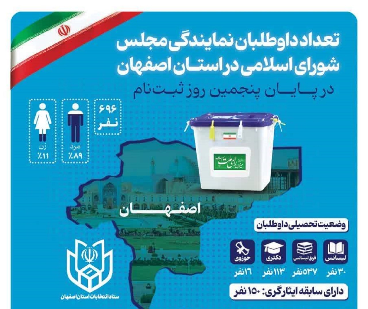 ثبت نام نهایی ۲۶۱ نفر در استان اصفهان در پنجمین روز مهلت ثبت‌نام داوطلبان