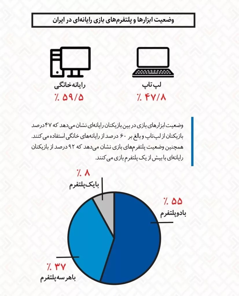 وضعیت ابزار و پلتفرم های بازی رایانه ای در ایران