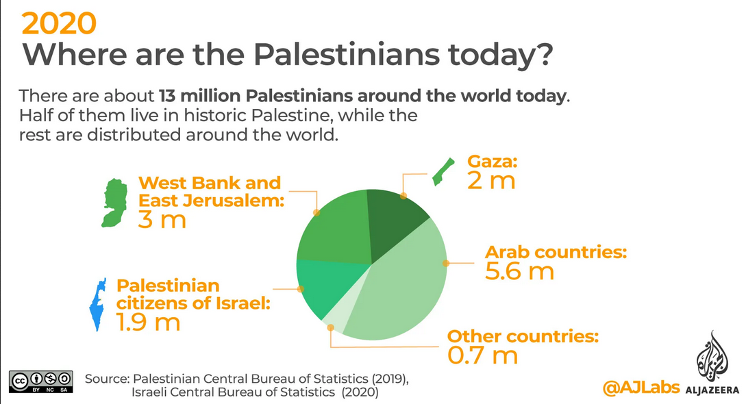جمعیت فلسطین در جهان | منبع: الجزیره