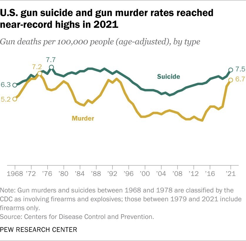 میزان قتل با اسلحه در آمریکا