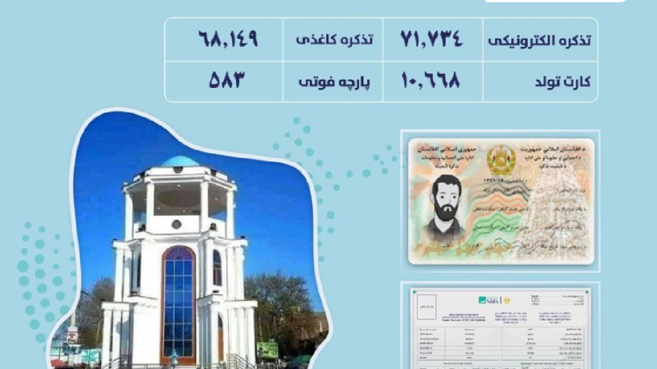 توزیع بیش از ۱۳۹ هزار تذکره در تخار