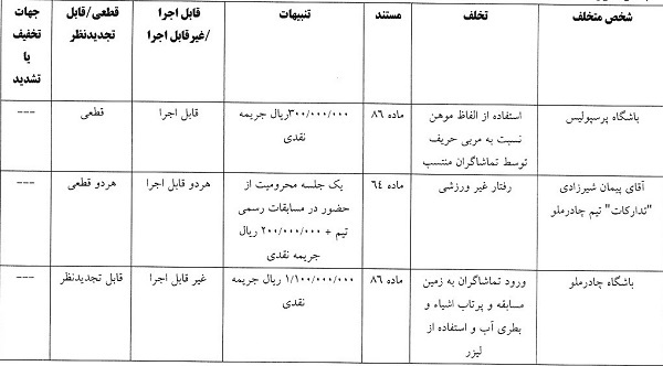  رای تخلفات شیرزادی