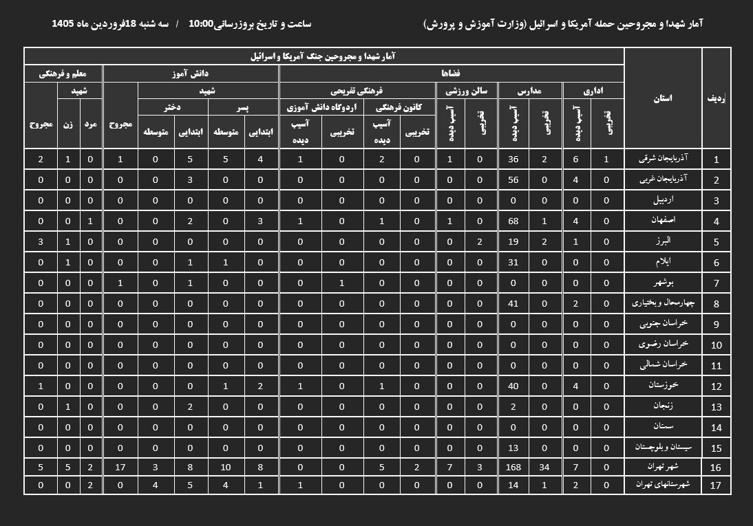 شهادت  ۵۹ فرهنگی در جنگ تحمیلی سوم
