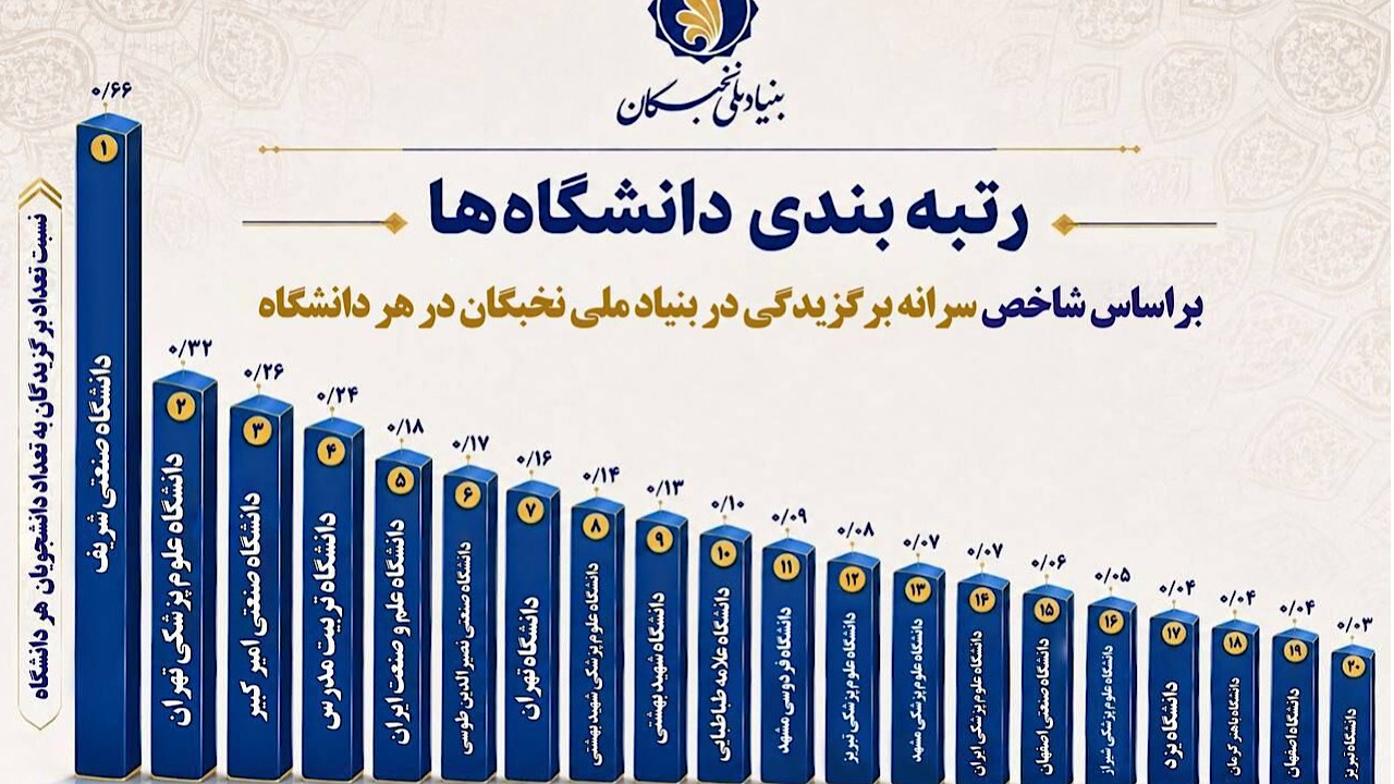 معرفی دانشگاه‌های برتر کشور از منظر شاخص سرانه برگزیدگی در بنیاد ملی نخبگان