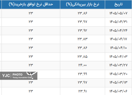 نرخ بهره بین بانکی