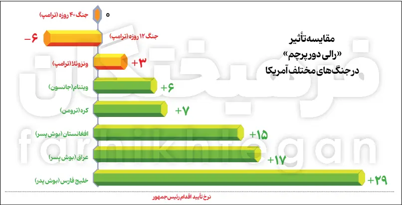 ترامپ منفورترین رئیسجمهور جنگ مقایسه رالی دور پرچم در جنگ های مختلف آمریکا