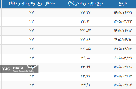 نرخ بهره بین بانکی