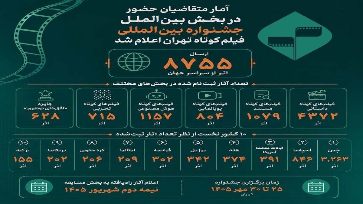 باشگاه خبرنگاران -ثبت ۸۷۵۵ اثر از سراسر جهان در جشنواره بین‌المللی فیلم کوتاه تهران